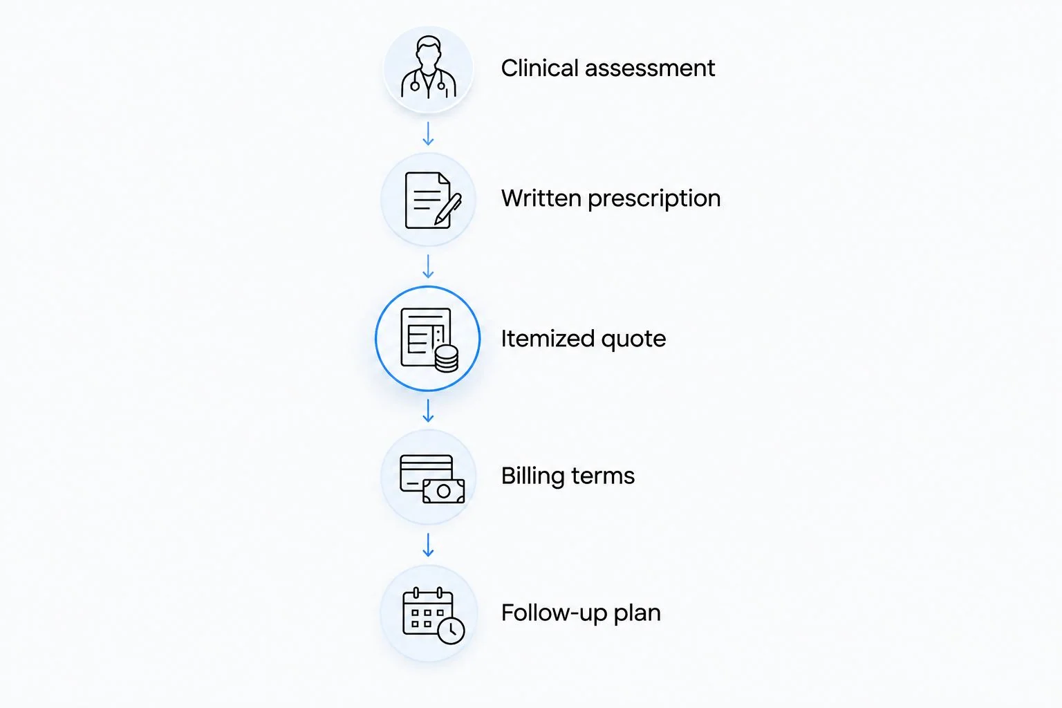 Steps for obtaining a prescription-specific Sermorelin quote and confirming the treatment terms.