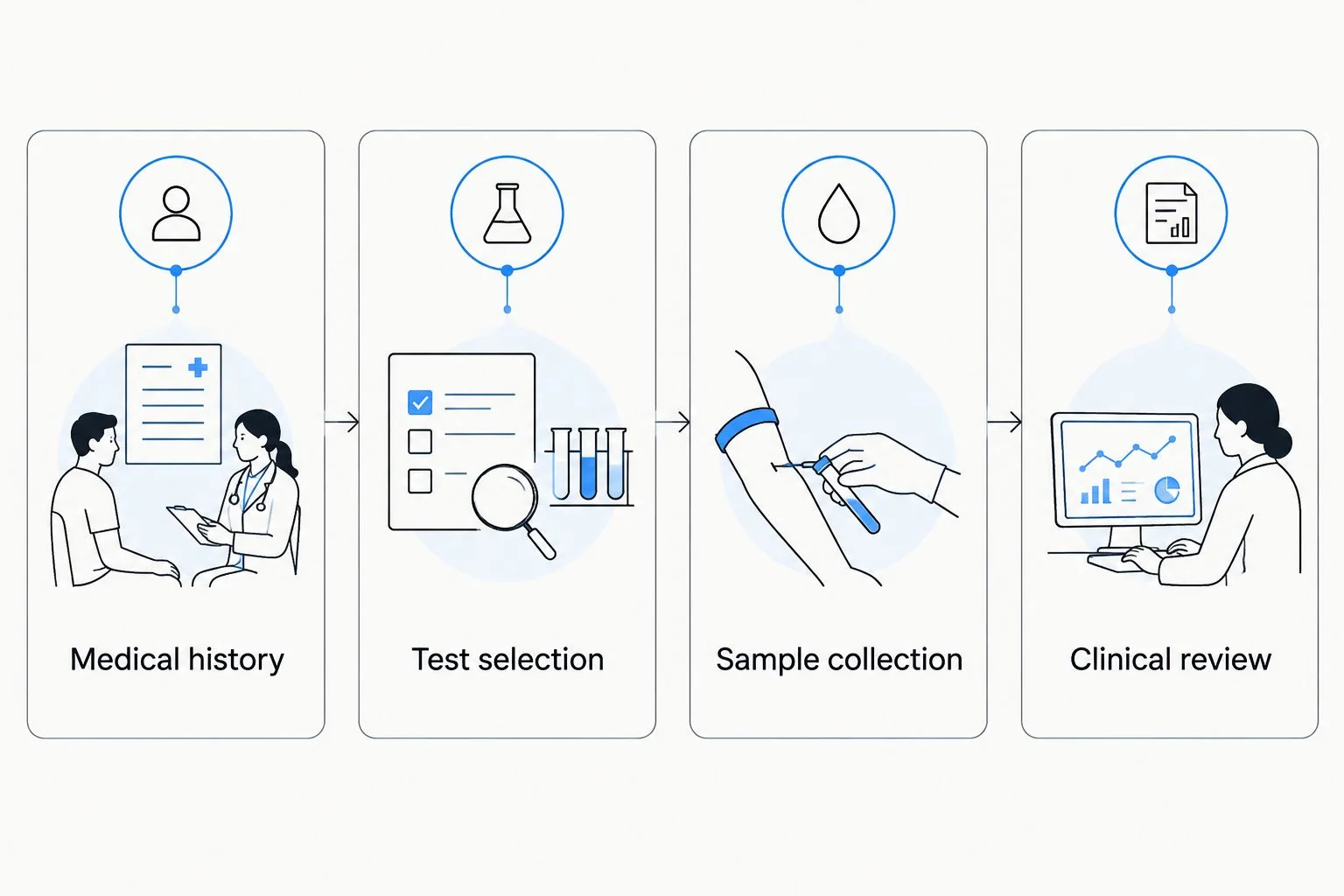 Four stages connecting medical history and testing to clinical review