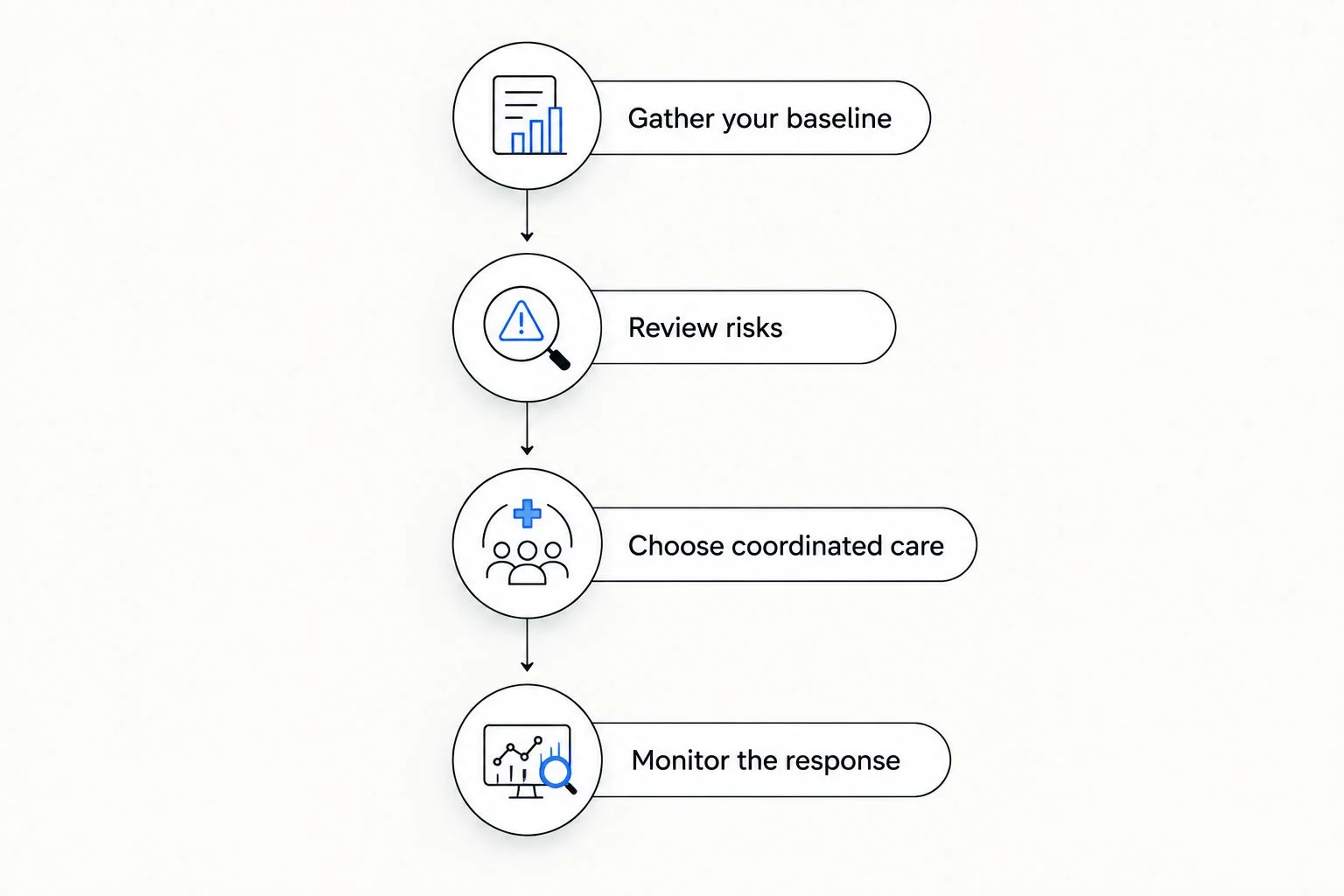 Four connected steps from gathering a diabetes baseline to monitoring treatment response