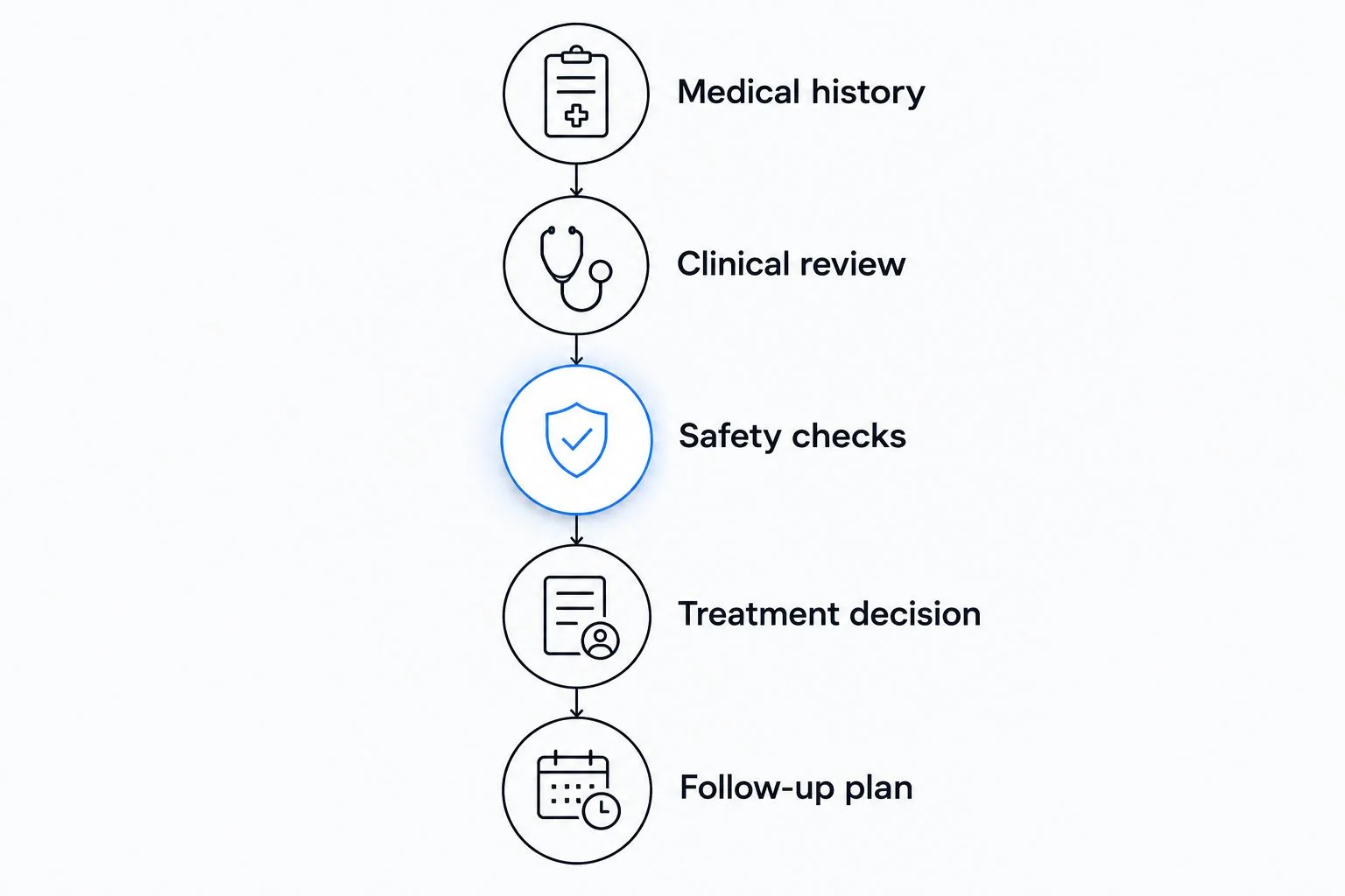 Five stages of remote evaluation, from medical history to a follow-up plan
