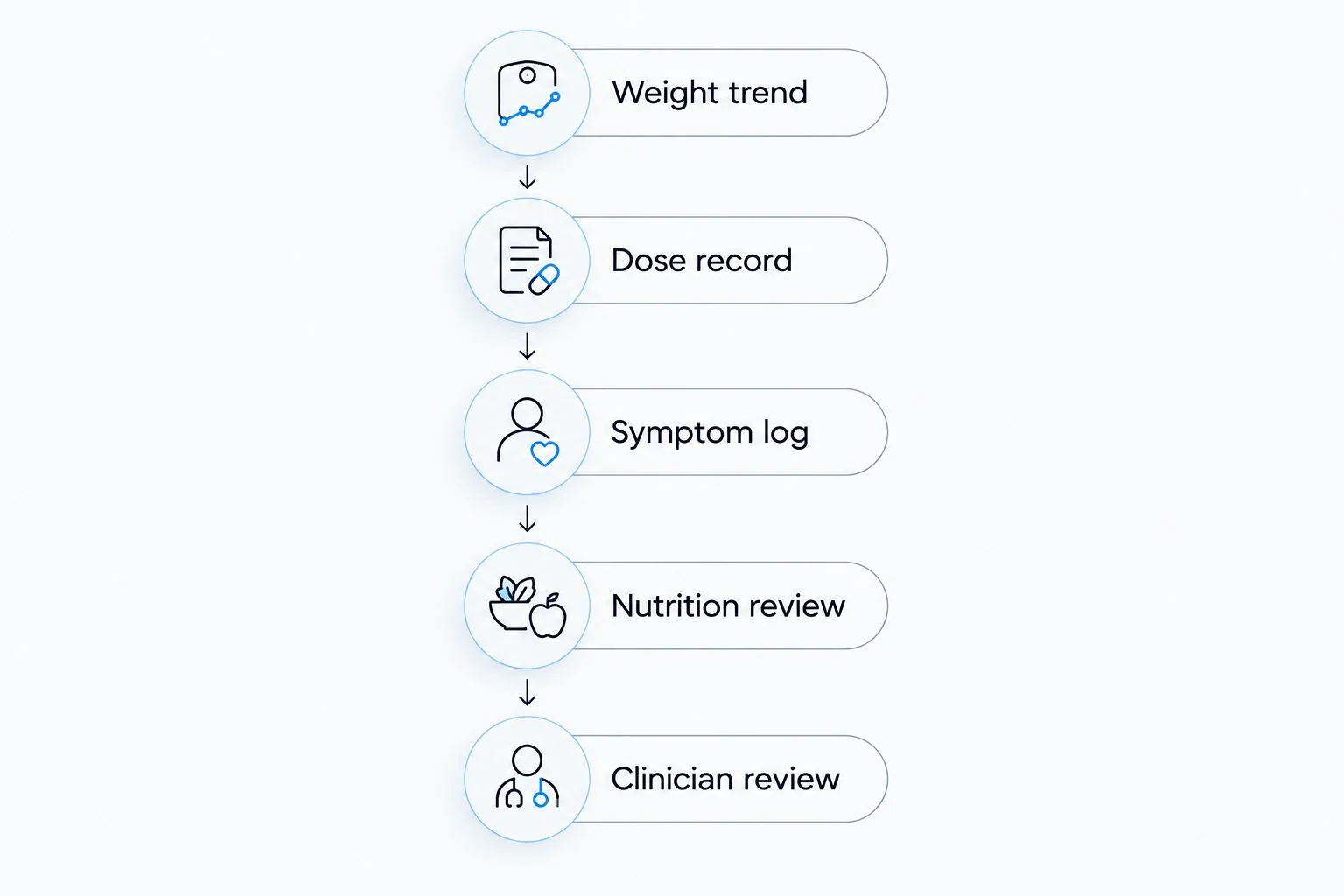 Five tracking steps covering weight, doses, symptoms, nutrition, and clinician review