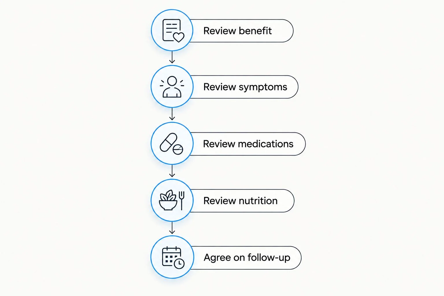 Five parts of a long-term semaglutide review, from treatment benefit to the follow-up plan.
