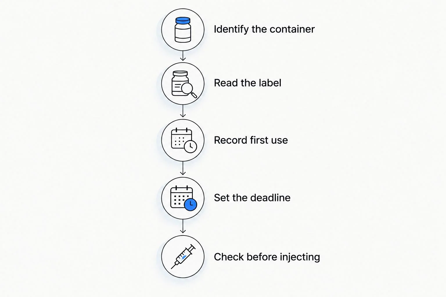 Five steps for identifying semaglutide, checking its label, and tracking safe use