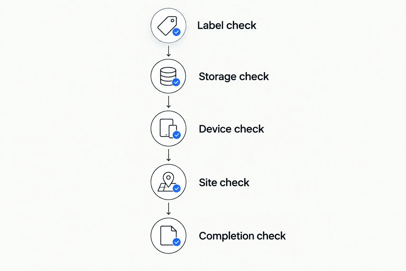 Five checks before a semaglutide injection, from verifying the label to confirming delivery.