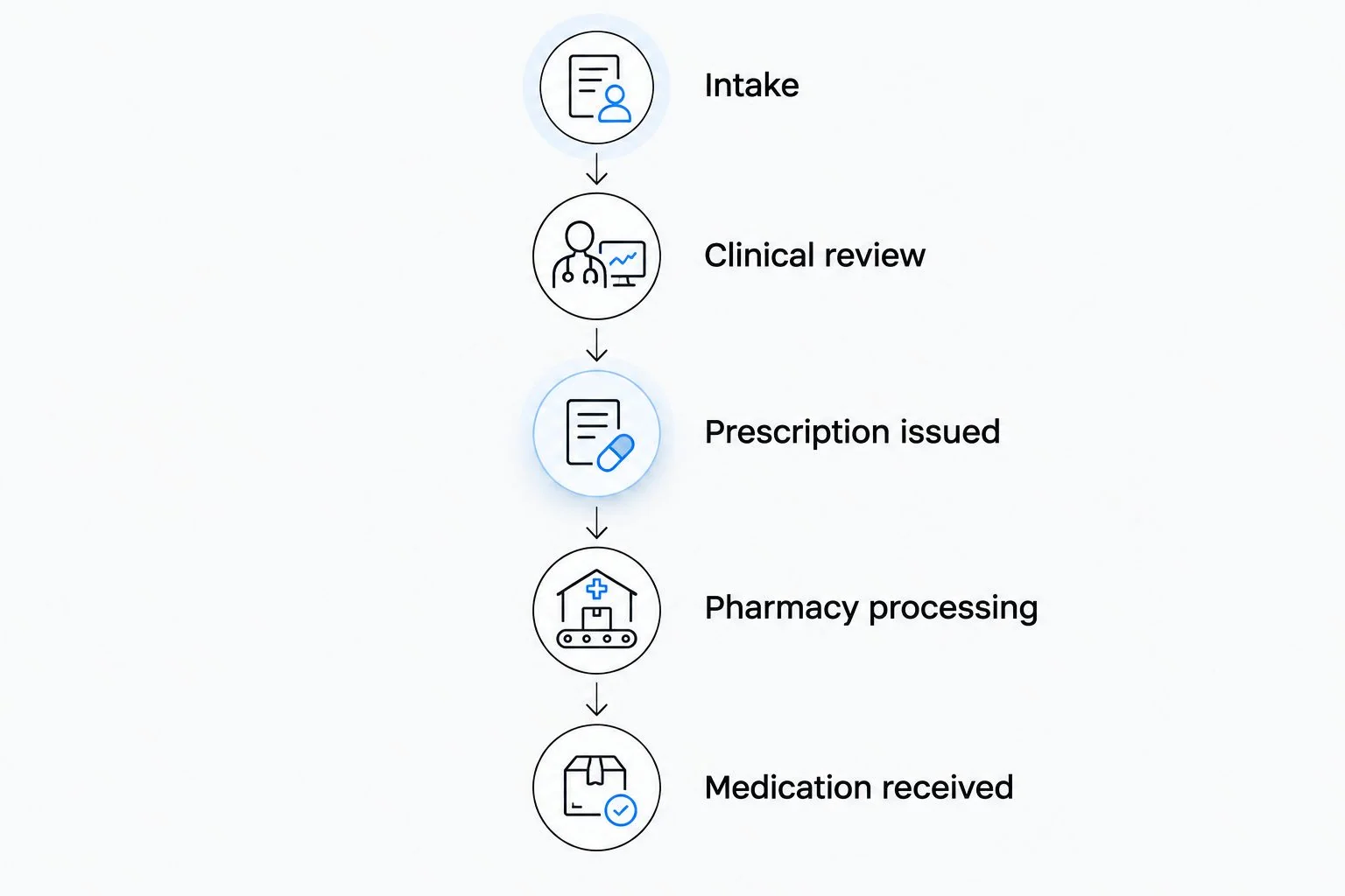 Five separate milestones from online intake through receiving prescribed medication