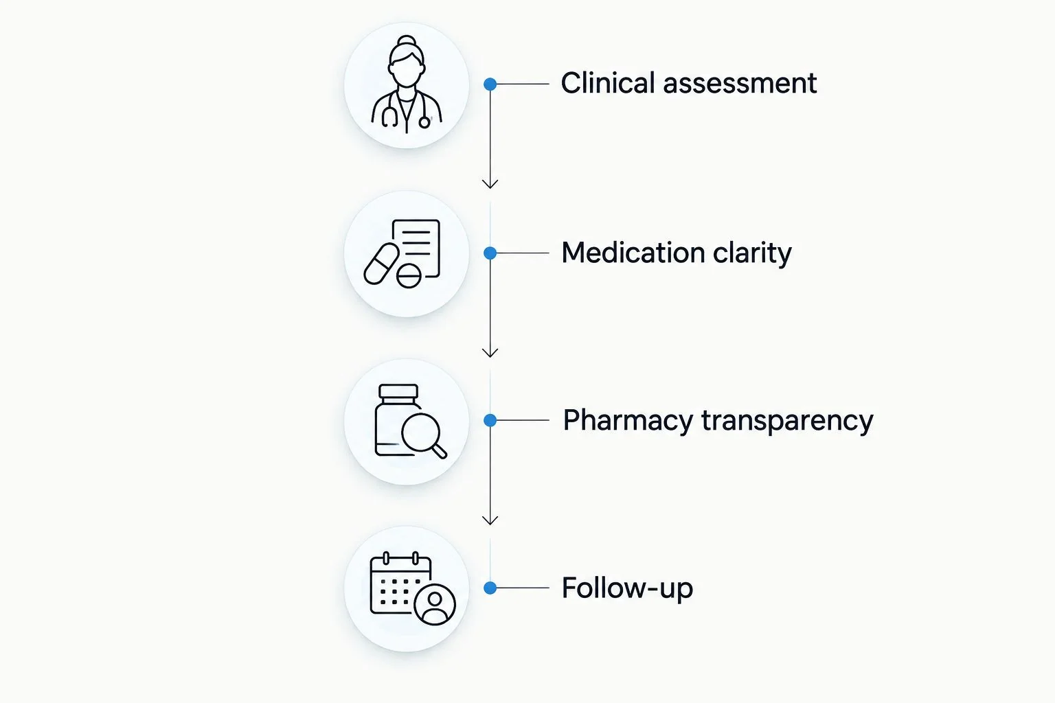 Four stages from clinical assessment through medication and pharmacy checks to follow-up
