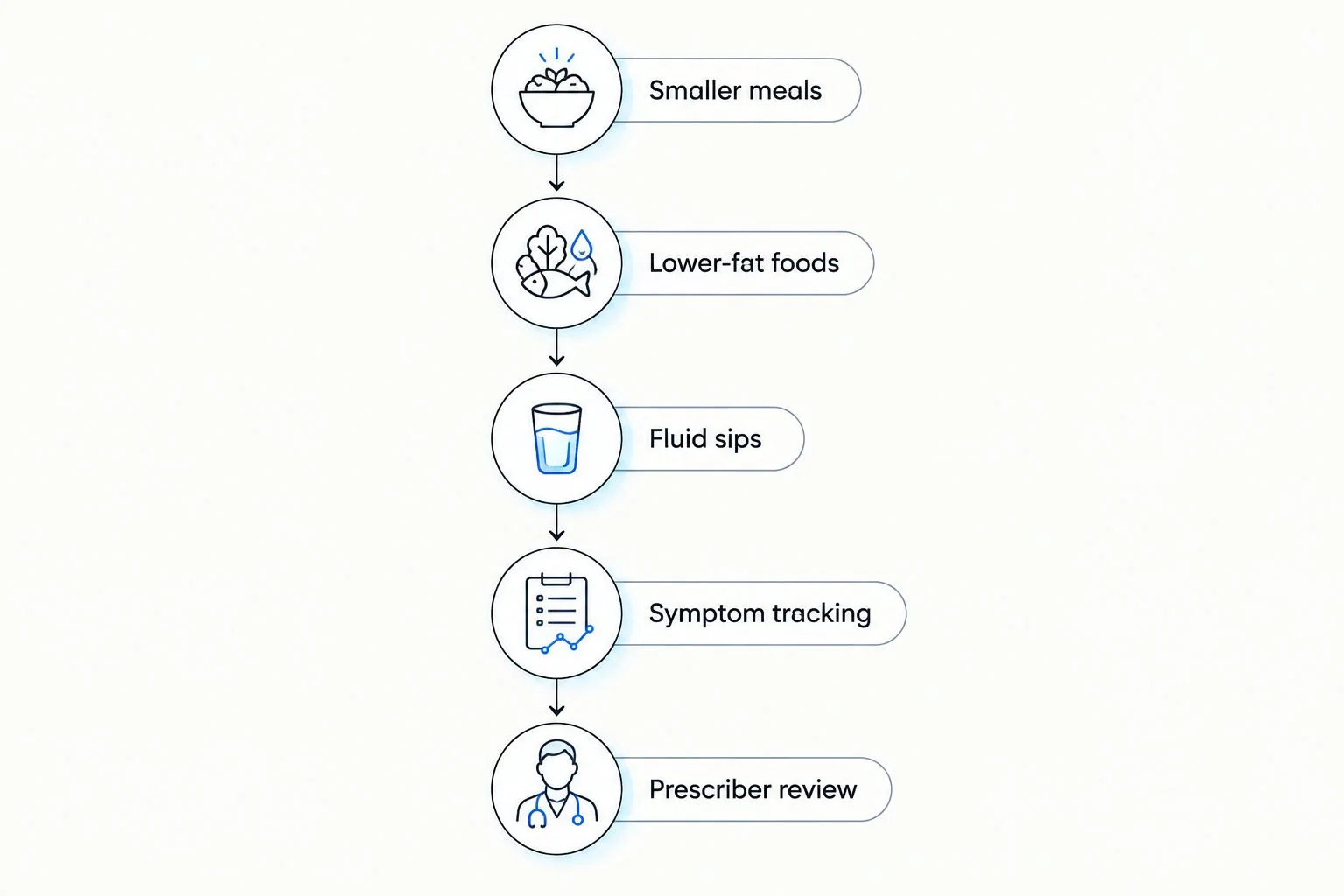 Five steps for managing mild semaglutide nausea and requesting a prescriber review